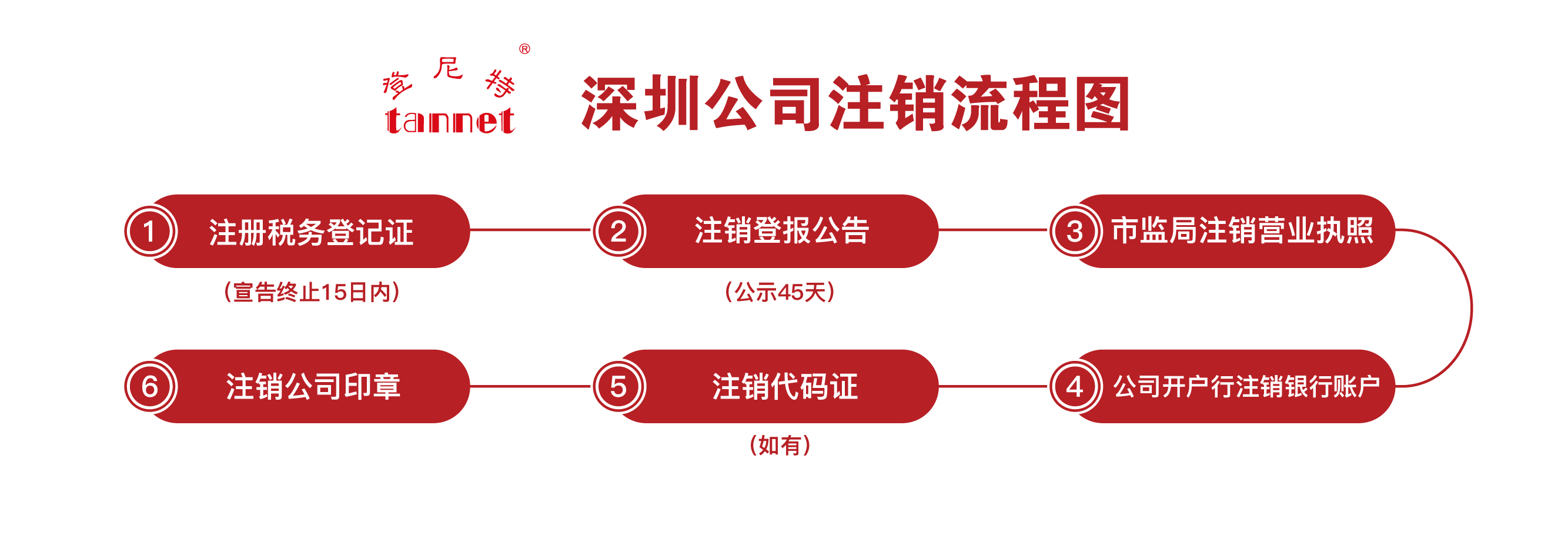 深圳公司注销流程