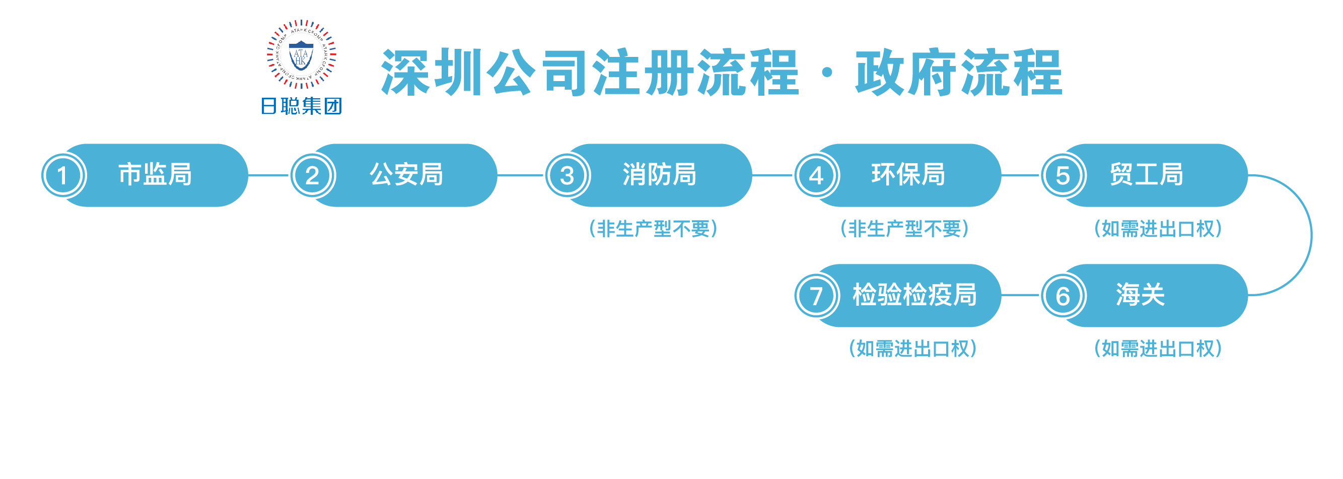 深圳注册公司政府流程图