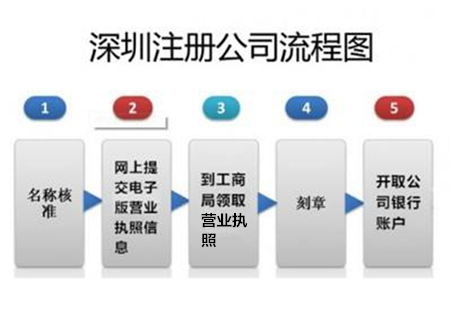 深圳新公司注册流程